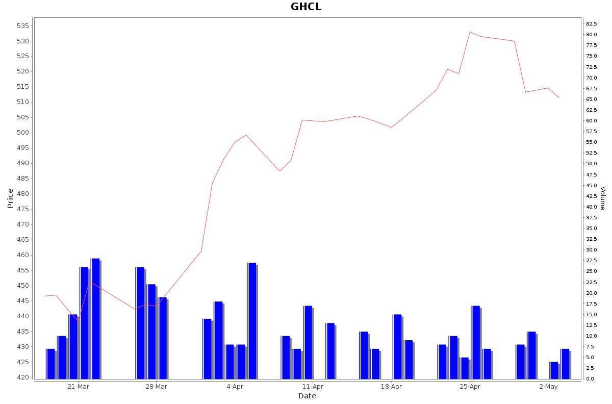 GHCL Daily Price Chart NSE Today